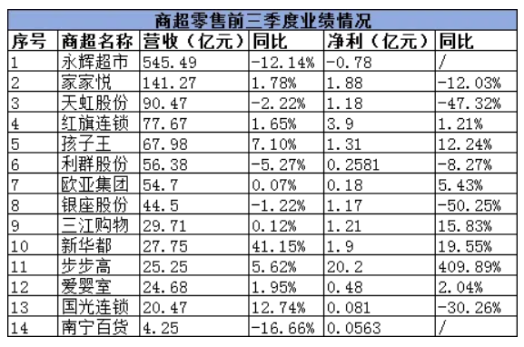永輝營收545億，有的凈利暴增1136.98%…14家商超零售最新業績解讀！