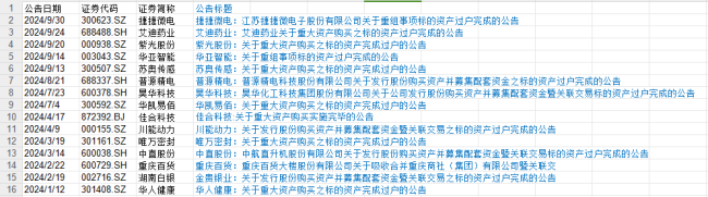 前三季度共披露5830起并購，交易規模約1.26萬億