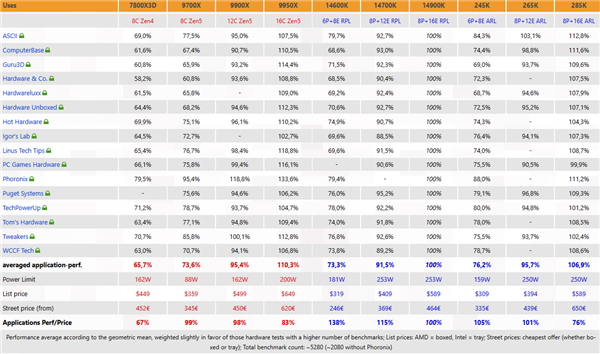 酷睿Ultra 200K評測匯總：游戲性能竟倒退最多7％！