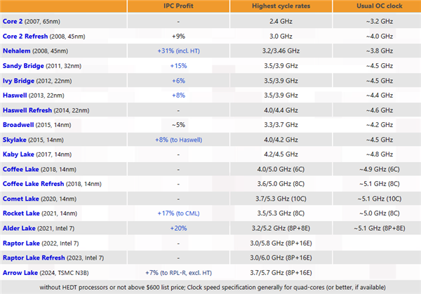 酷睿Ultra 200K評測匯總：游戲性能竟倒退最多7％！