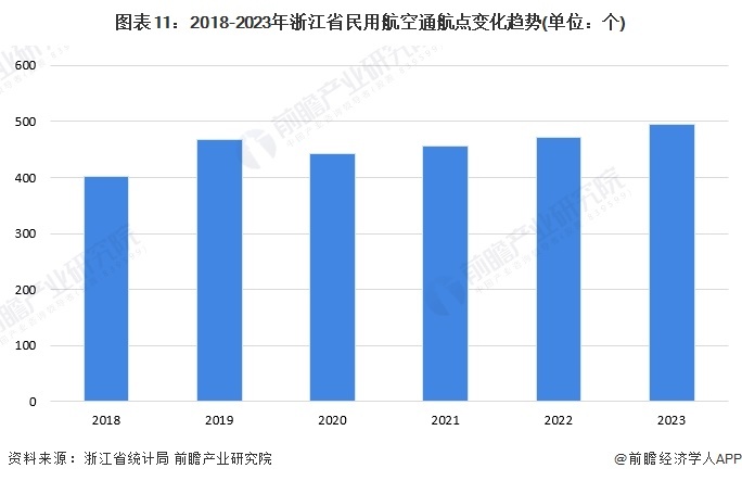 圖表11：2018-2023年浙江省民用航空通航點變化趨勢(單位：個)