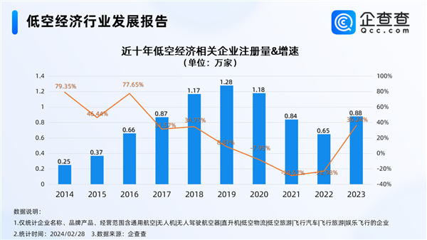 民用飛機(jī)要爆發(fā) 2030年我國(guó)低空經(jīng)濟(jì)規(guī)模有望達(dá)2萬(wàn)億