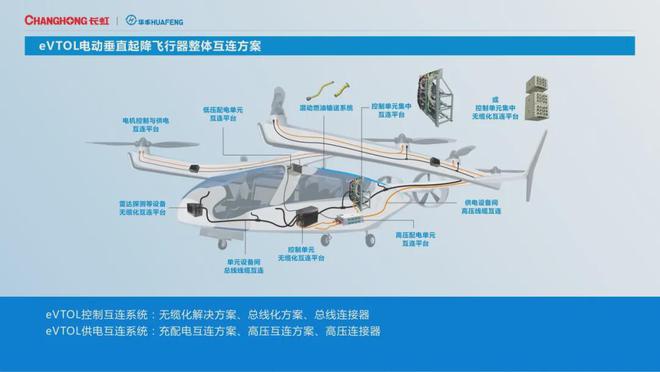 低空; 助力eVTOL整體互聯和低空安防！四川長虹搶灘低空經