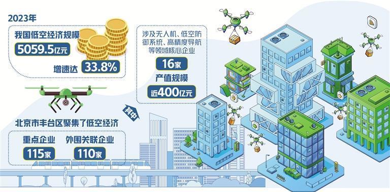 2025低空經濟網： 北京豐臺競速低空經濟
