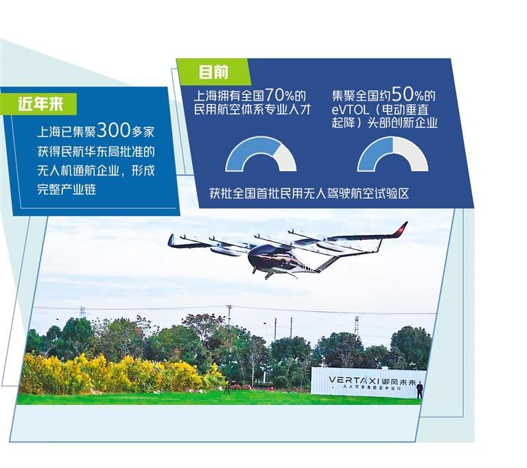 2025： 集聚三百多家無人機通航企業，上海規劃低空經濟高質量發展藍圖