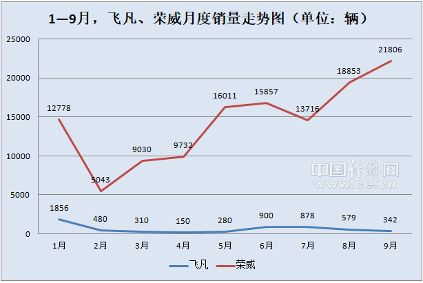 2025低空經濟： 榮威飛凡將重整產品線 飛凡一款新車推遲上市