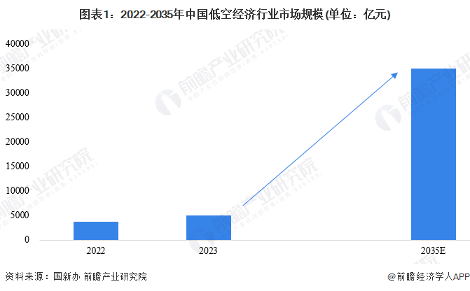 圖表1:2022-2035年中國低空經濟行業市場規模(單位:億元)