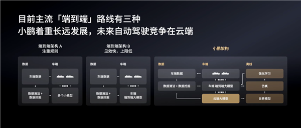 小鵬高管：中國智駕輿論亂象叢生、喊漂亮口號畫幾張PPT無法實現