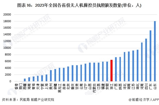 圖表16:2023年全國各省份無人機操控員執照頒發數量(單位:人)