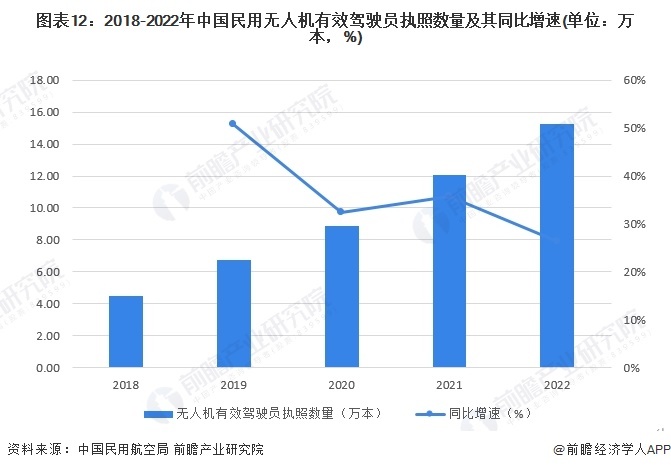 圖表12：2018-2022年中國(guó)民用無(wú)人機(jī)有效駕駛員執(zhí)照數(shù)量及其同比增速(單位：萬(wàn)本，%)
