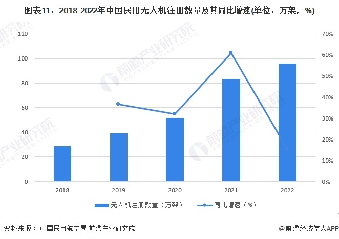 圖表11：2018-2022年中國(guó)民用無(wú)人機(jī)注冊(cè)數(shù)量及其同比增速(單位：萬(wàn)架，%)