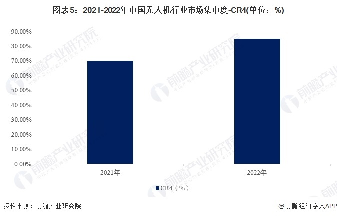 圖表5：2021-2022年中國無人機行業市場集中度-CR4(單位：%)