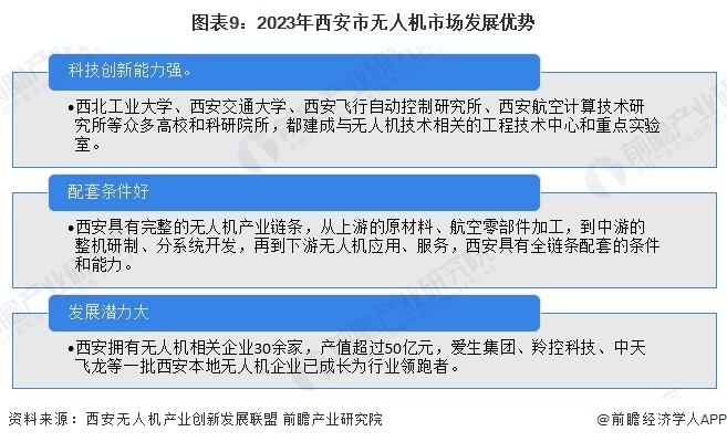 圖表9：2023年西安市無人機市場發展優勢